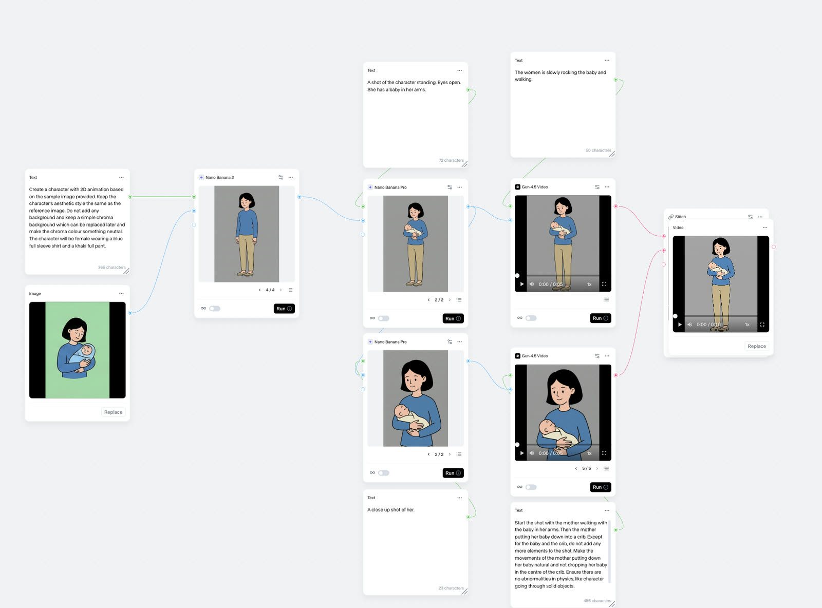 Node graph of the generative pipeline: character reference, shot prompts, video generations, stitch